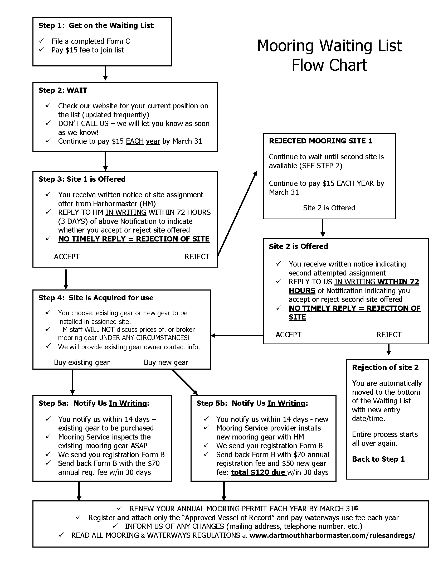 Mooring Waitlist Flow Chart Dartmouth Harbormaster